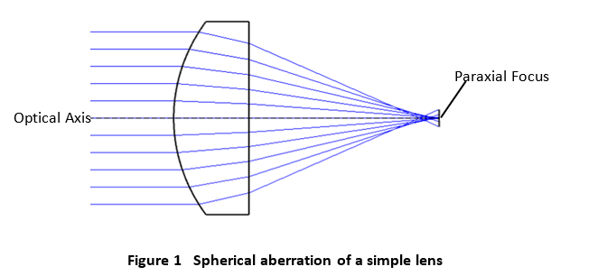Rationalisatie Kostbaar halen Spherical Aberration | Shanghai Optics