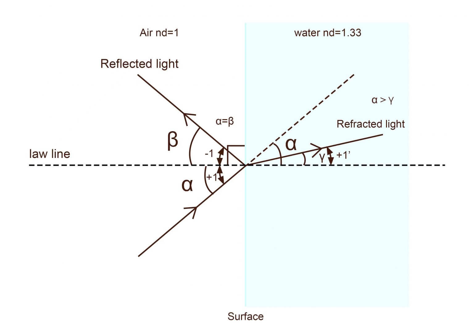 Lesson 4 How Does Light Travel Part Ii Refraction Shanghai Optics