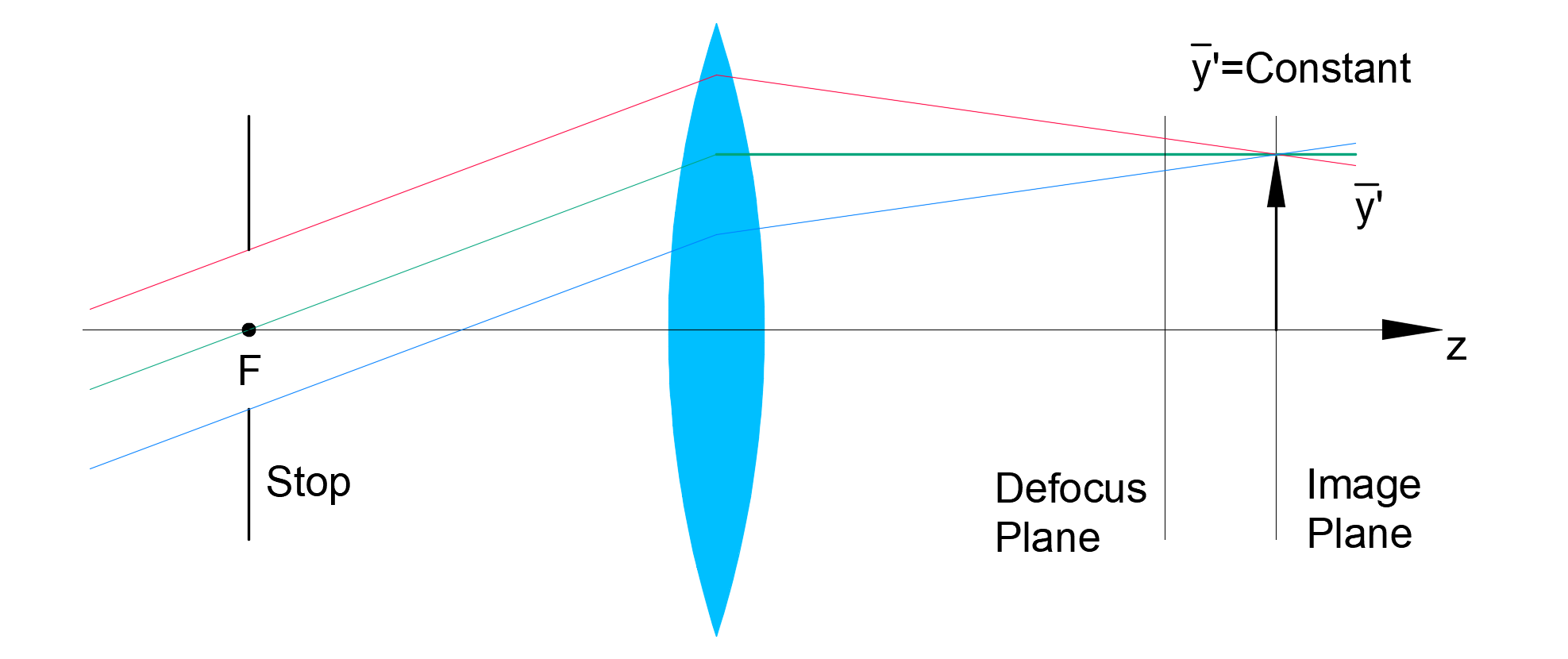 Telecentric Lens Design & Application – Part 1 | Shanghai Optics