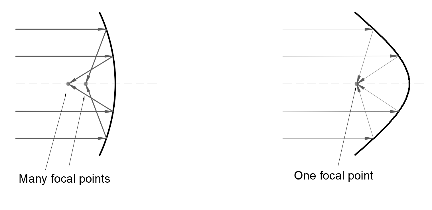 Selecting Parabolic or Spherical Mirrors - Shanghai Optics Shanghai Optics