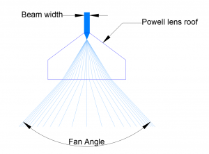 Fan Angle of Powell Prism