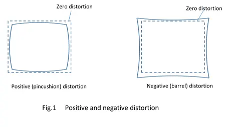 Perspective Distortion Examples Understanding Lens Distortion - shanghai revamp