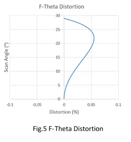 Understanding Lens Distortion - shanghai revamp