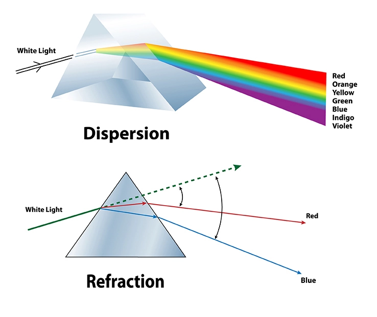Optics In Physics How to Use a Prism - shanghai revamp
