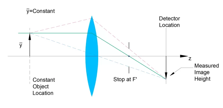 Telecentric Lens Design & Application - Part 1 - shanghai revamp